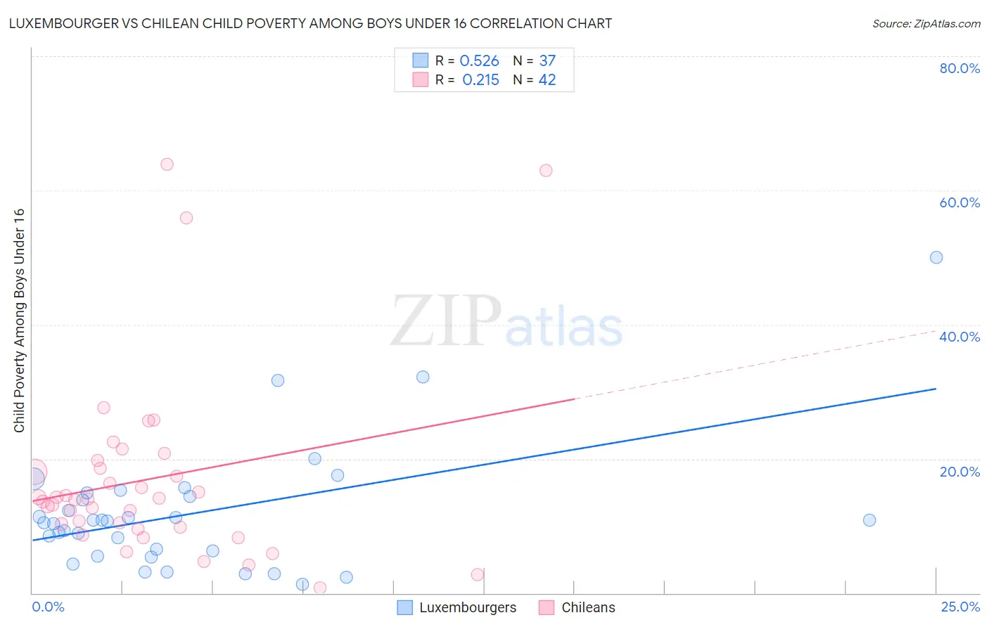 Luxembourger vs Chilean Child Poverty Among Boys Under 16