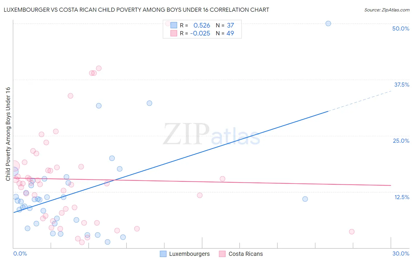 Luxembourger vs Costa Rican Child Poverty Among Boys Under 16