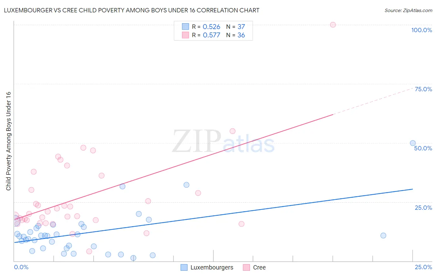 Luxembourger vs Cree Child Poverty Among Boys Under 16