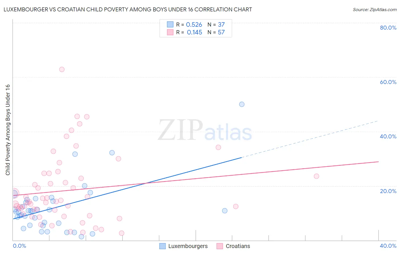 Luxembourger vs Croatian Child Poverty Among Boys Under 16