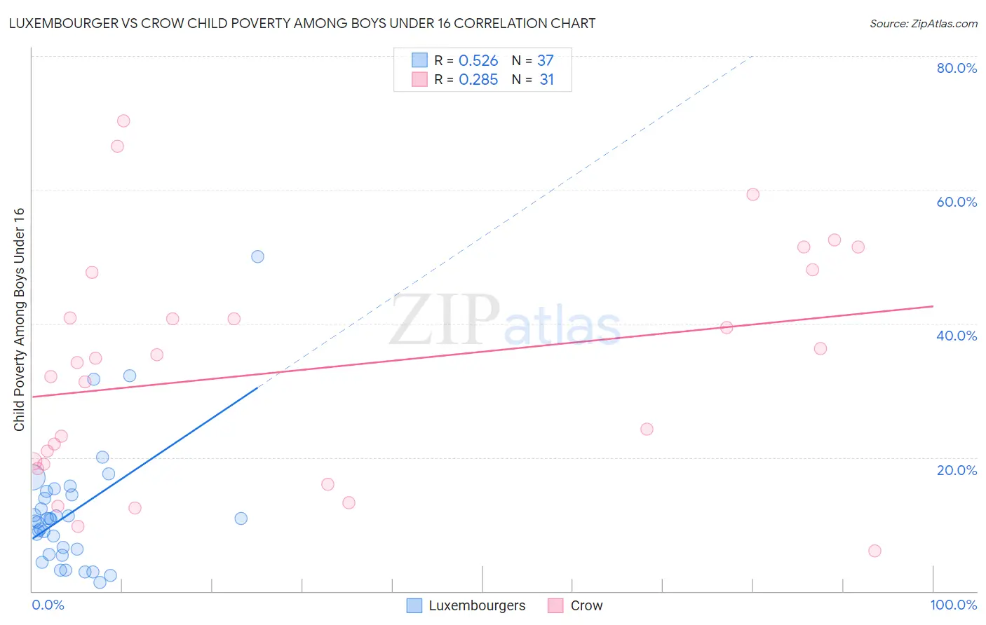 Luxembourger vs Crow Child Poverty Among Boys Under 16