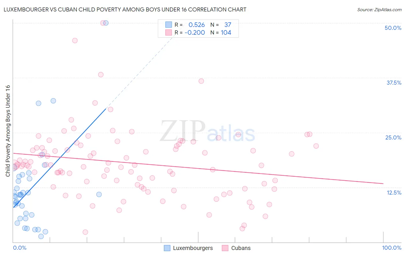 Luxembourger vs Cuban Child Poverty Among Boys Under 16