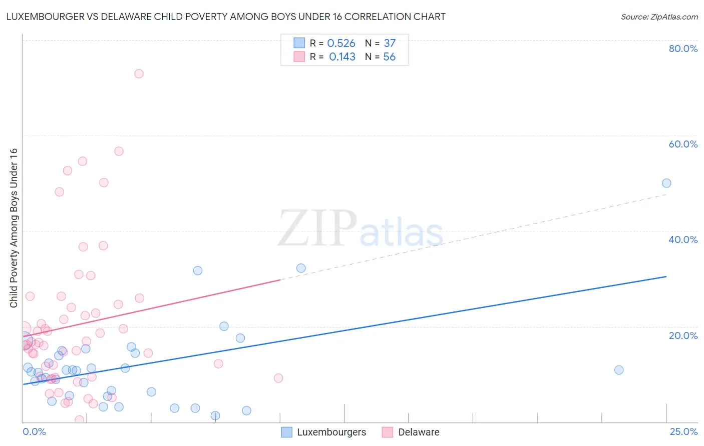Luxembourger vs Delaware Child Poverty Among Boys Under 16