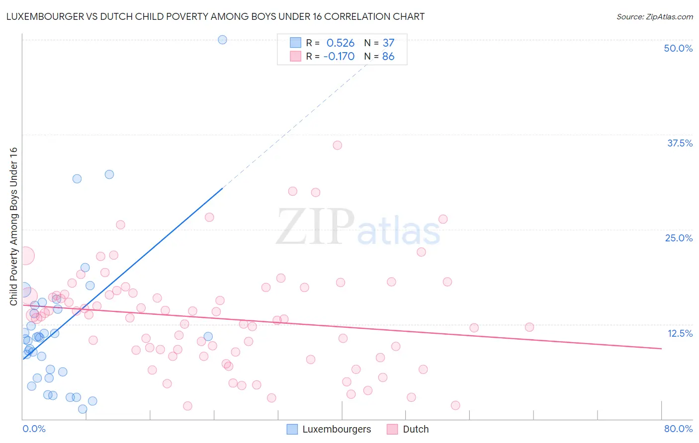Luxembourger vs Dutch Child Poverty Among Boys Under 16