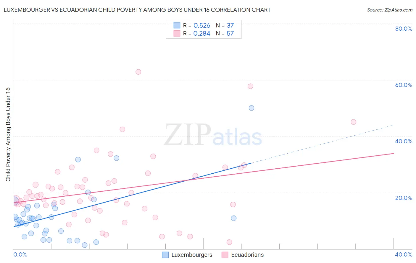Luxembourger vs Ecuadorian Child Poverty Among Boys Under 16