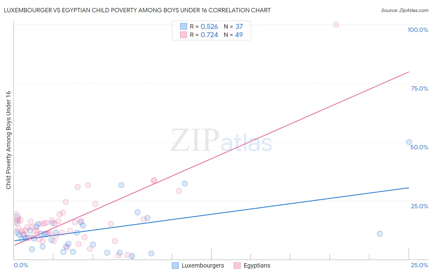 Luxembourger vs Egyptian Child Poverty Among Boys Under 16