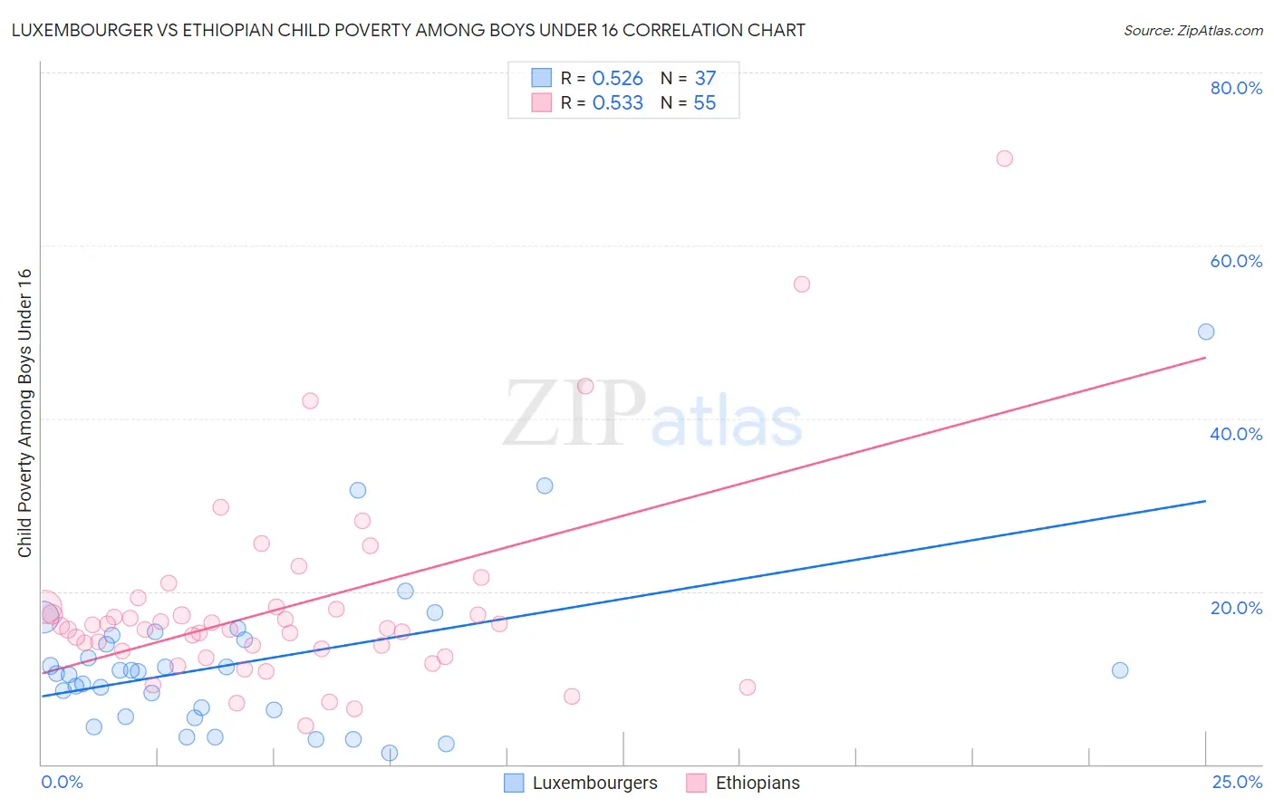 Luxembourger vs Ethiopian Child Poverty Among Boys Under 16
