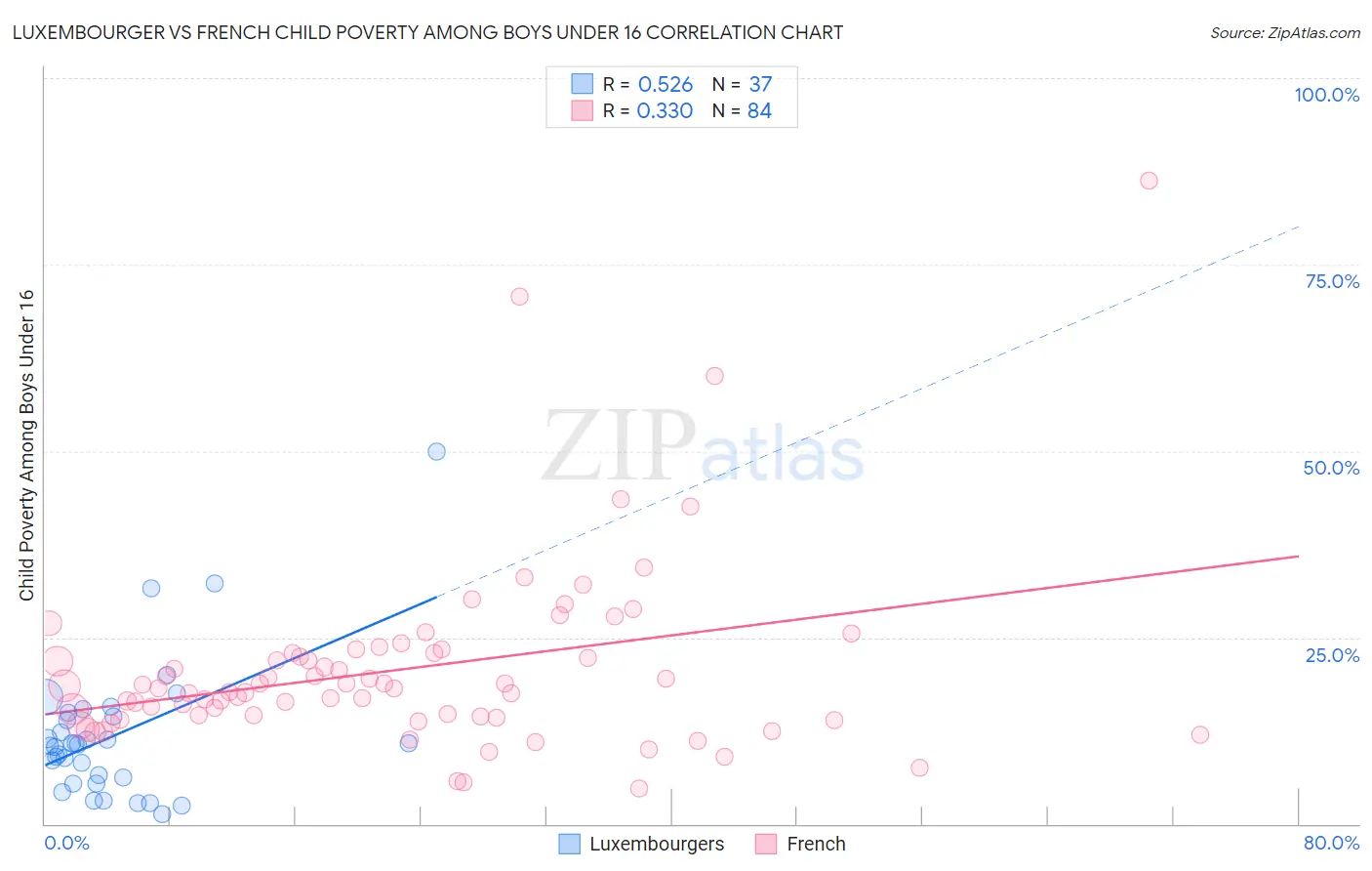 Luxembourger vs French Child Poverty Among Boys Under 16