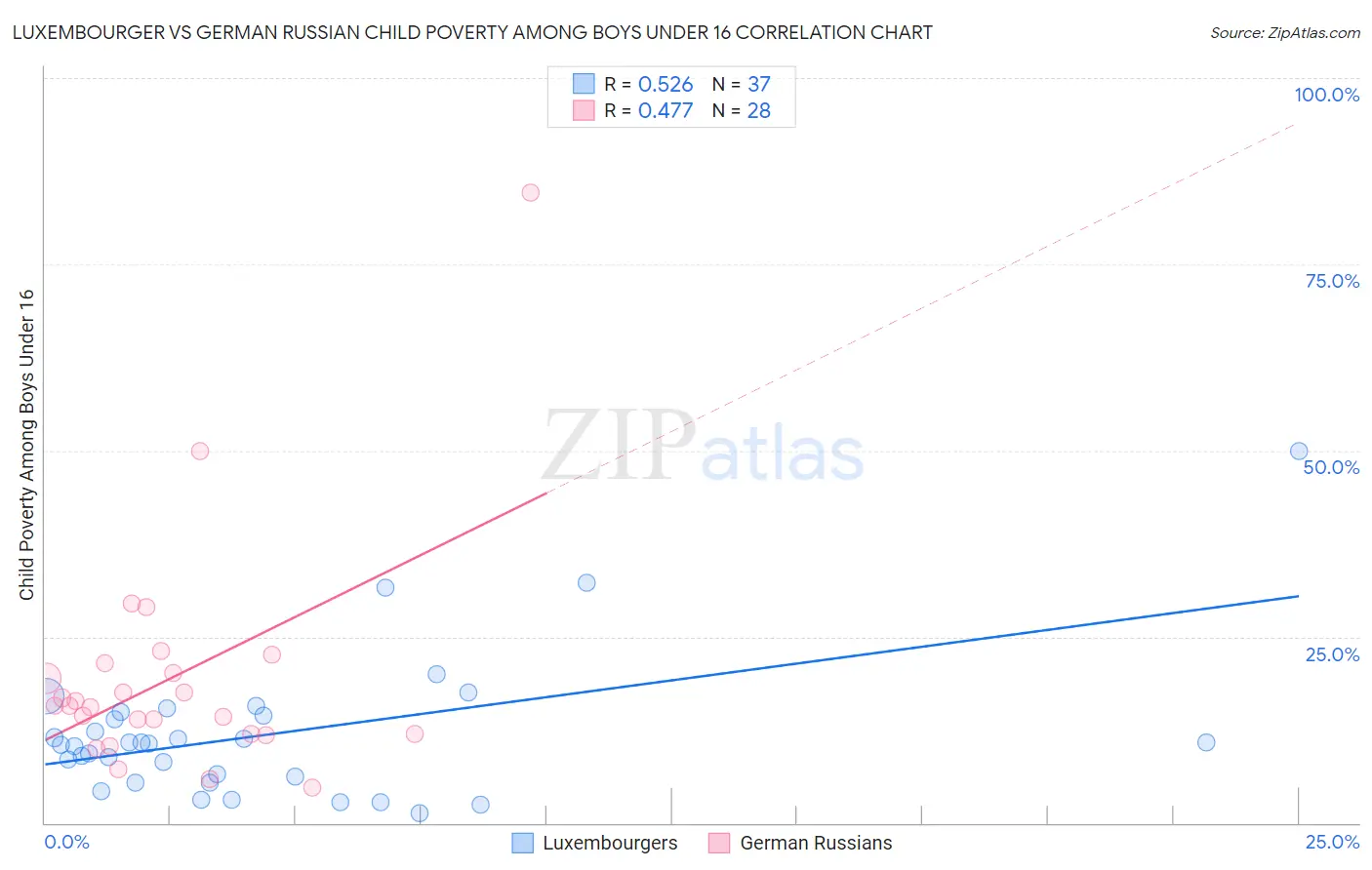 Luxembourger vs German Russian Child Poverty Among Boys Under 16