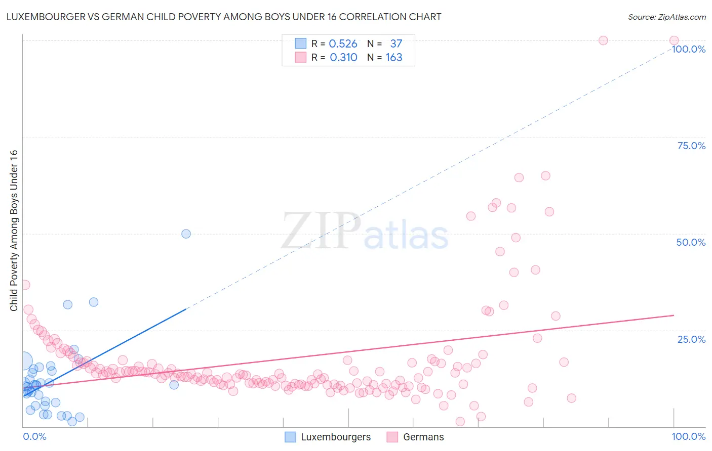 Luxembourger vs German Child Poverty Among Boys Under 16