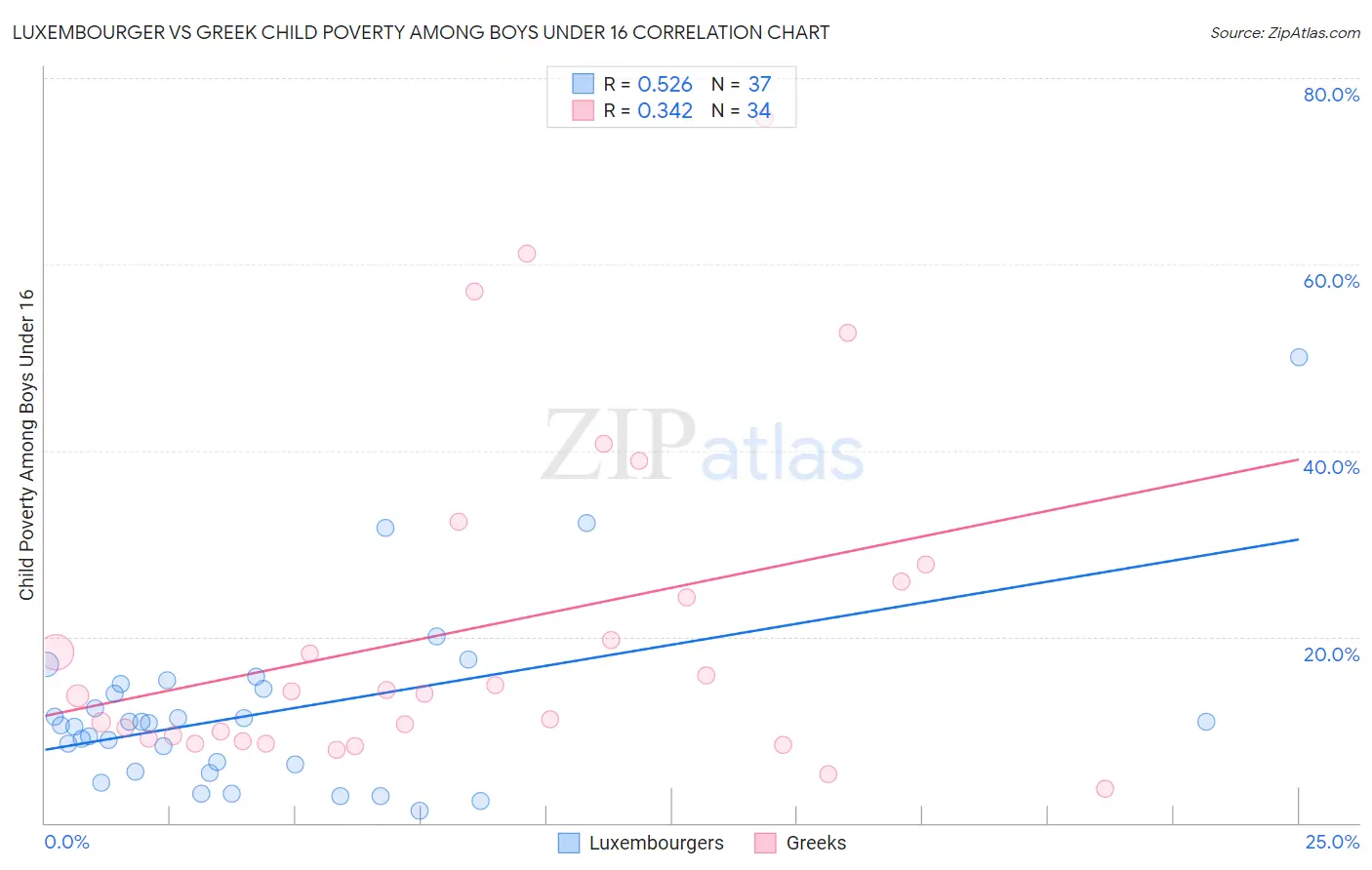 Luxembourger vs Greek Child Poverty Among Boys Under 16