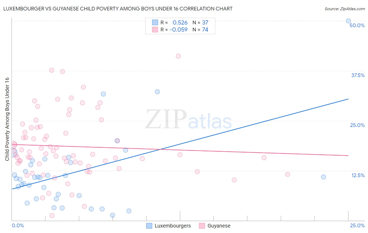 Luxembourger vs Guyanese Child Poverty Among Boys Under 16
