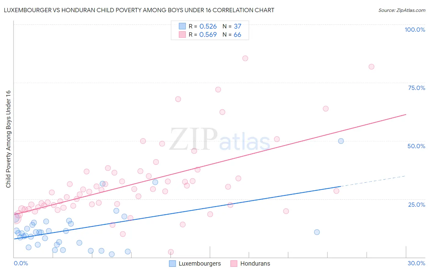 Luxembourger vs Honduran Child Poverty Among Boys Under 16