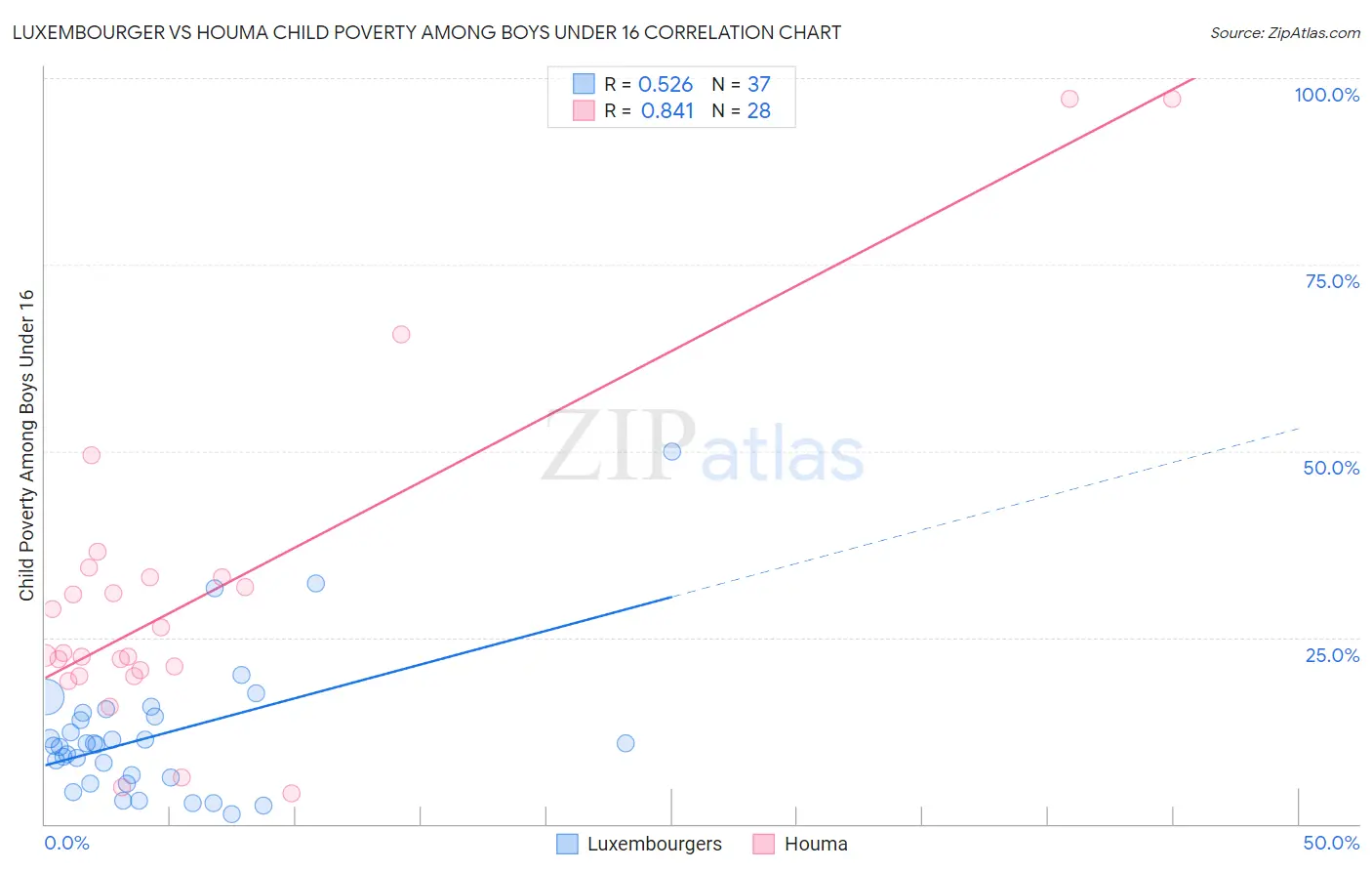 Luxembourger vs Houma Child Poverty Among Boys Under 16