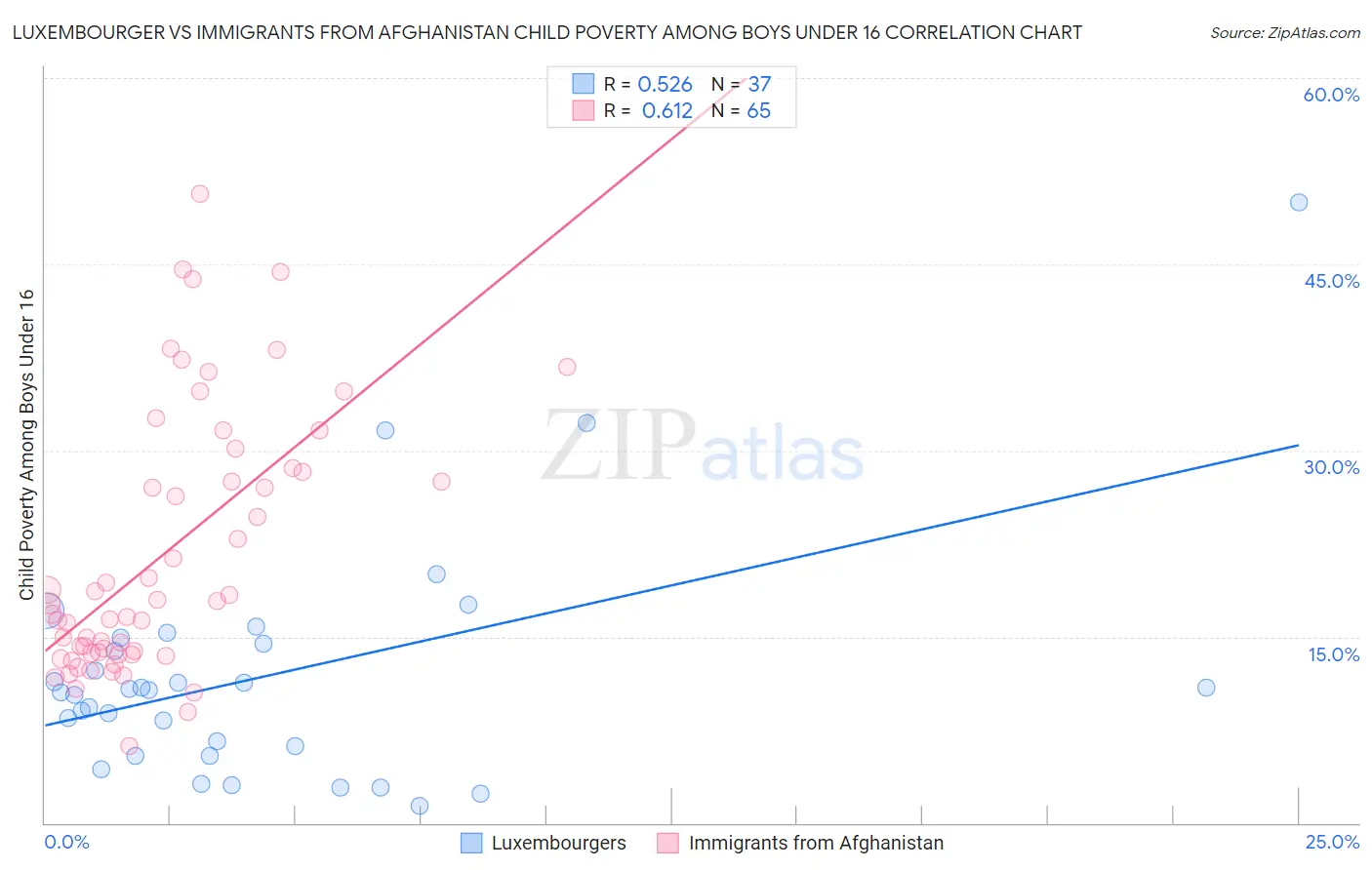 Luxembourger vs Immigrants from Afghanistan Child Poverty Among Boys Under 16