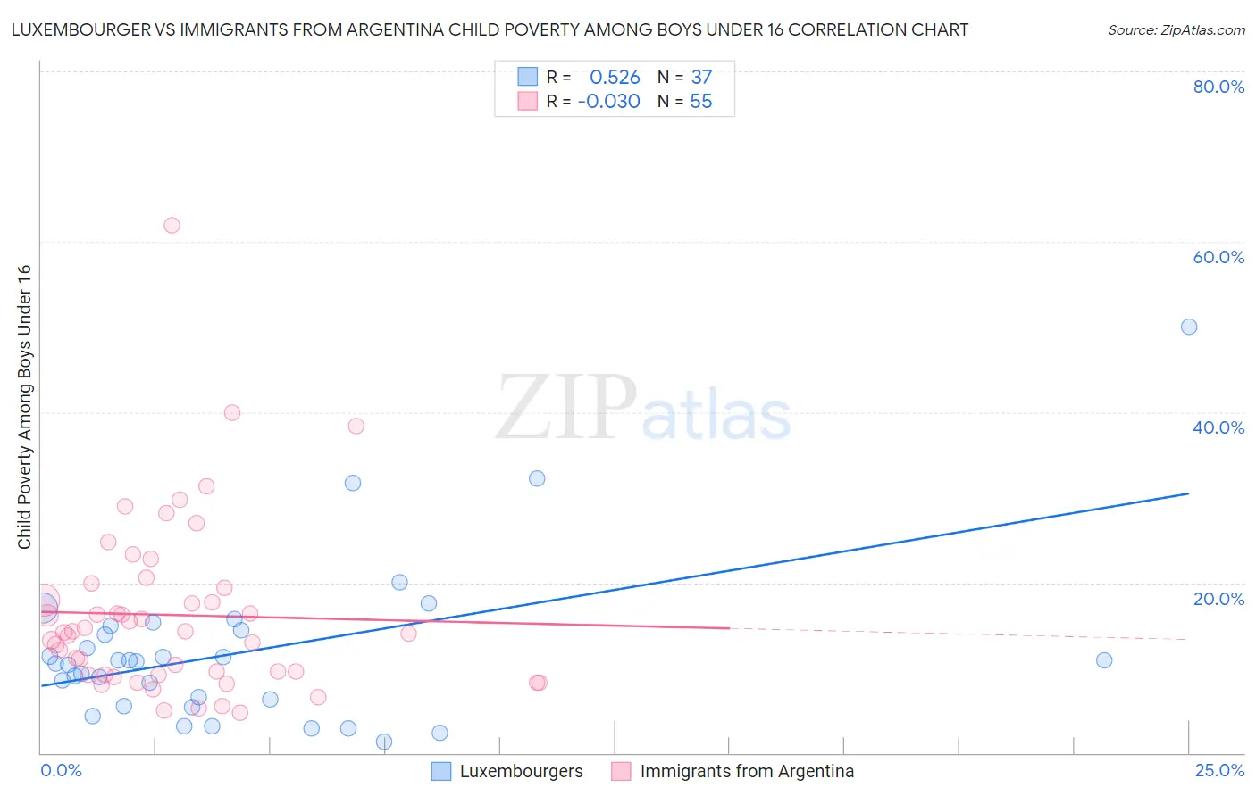 Luxembourger vs Immigrants from Argentina Child Poverty Among Boys Under 16