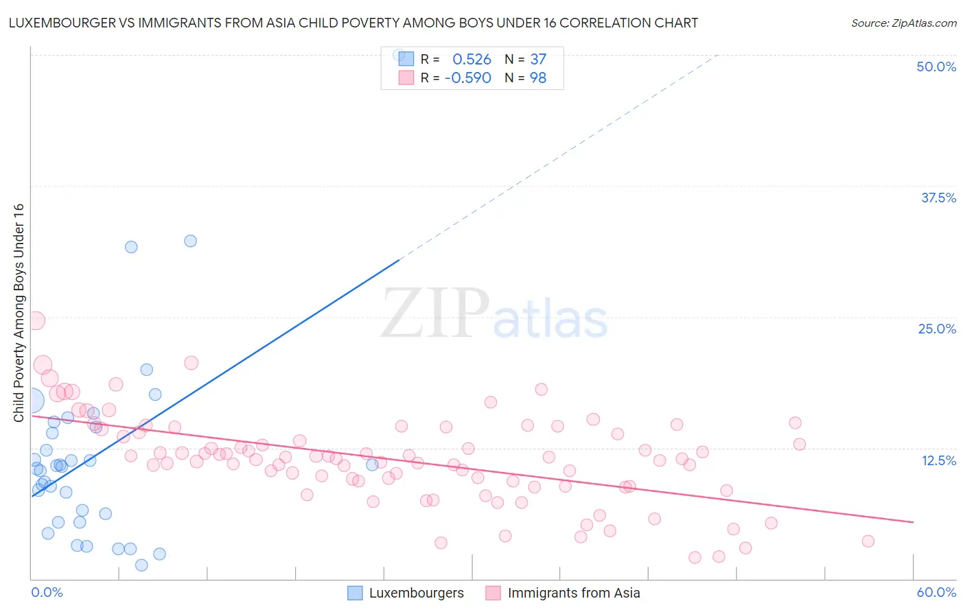 Luxembourger vs Immigrants from Asia Child Poverty Among Boys Under 16