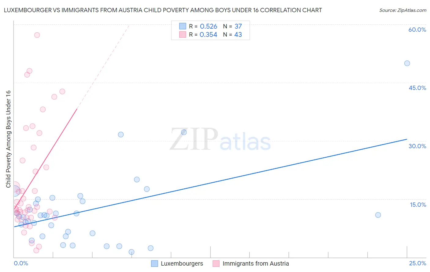 Luxembourger vs Immigrants from Austria Child Poverty Among Boys Under 16