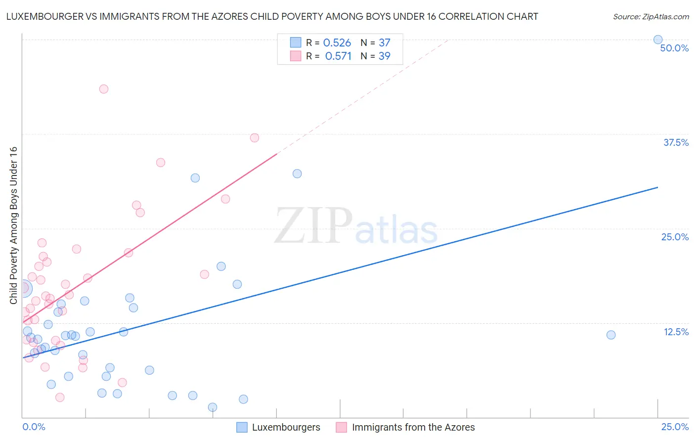 Luxembourger vs Immigrants from the Azores Child Poverty Among Boys Under 16
