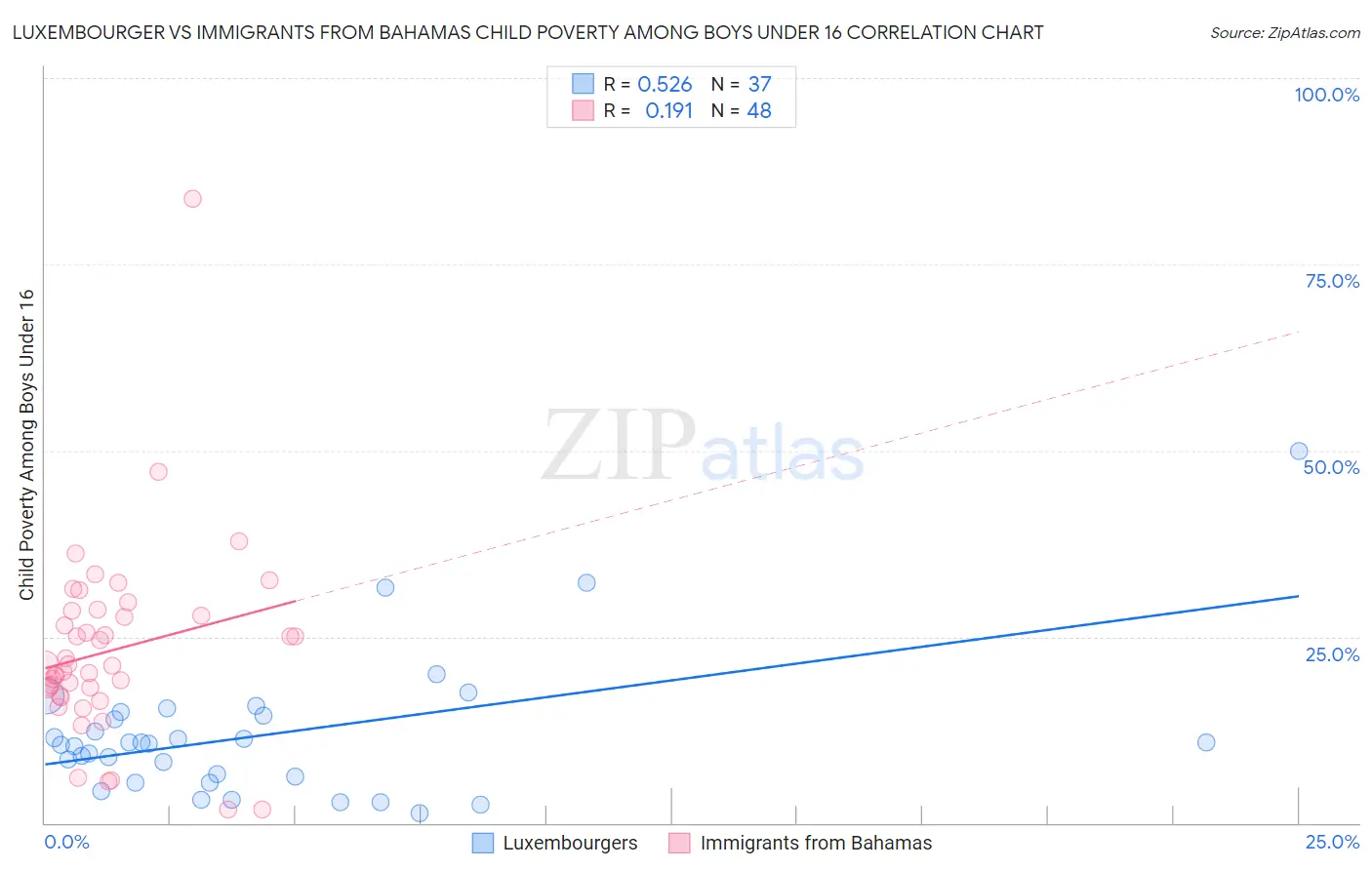 Luxembourger vs Immigrants from Bahamas Child Poverty Among Boys Under 16