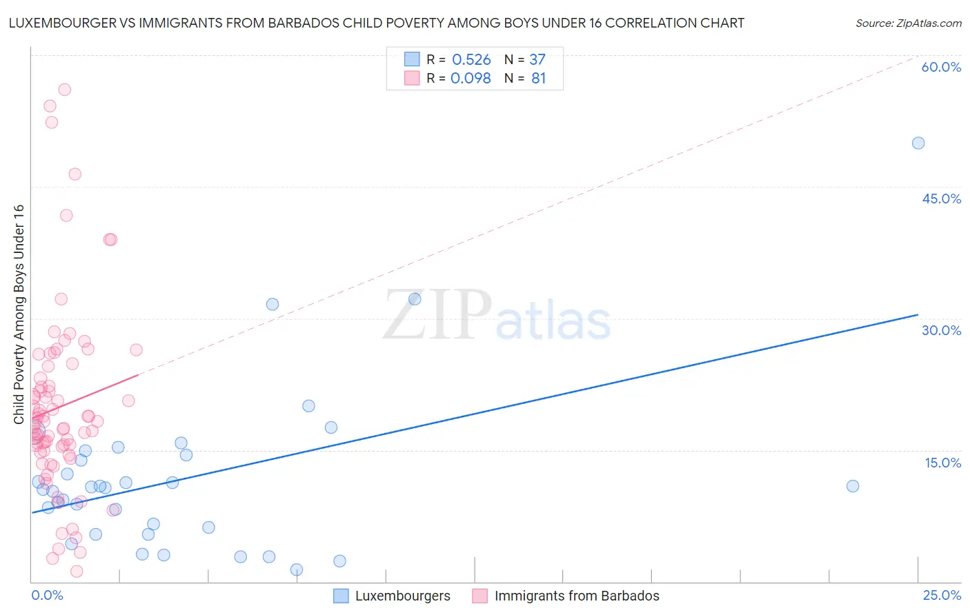 Luxembourger vs Immigrants from Barbados Child Poverty Among Boys Under 16