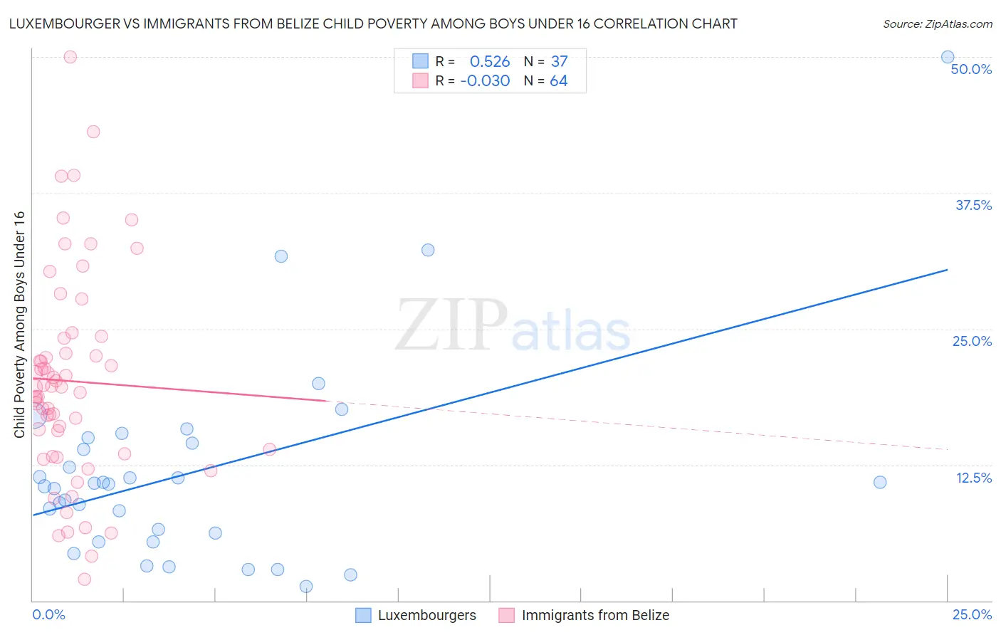 Luxembourger vs Immigrants from Belize Child Poverty Among Boys Under 16