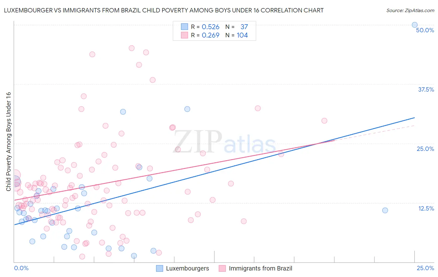 Luxembourger vs Immigrants from Brazil Child Poverty Among Boys Under 16