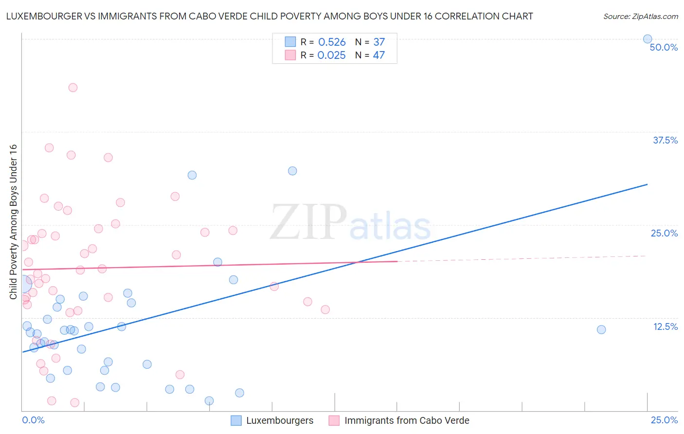 Luxembourger vs Immigrants from Cabo Verde Child Poverty Among Boys Under 16