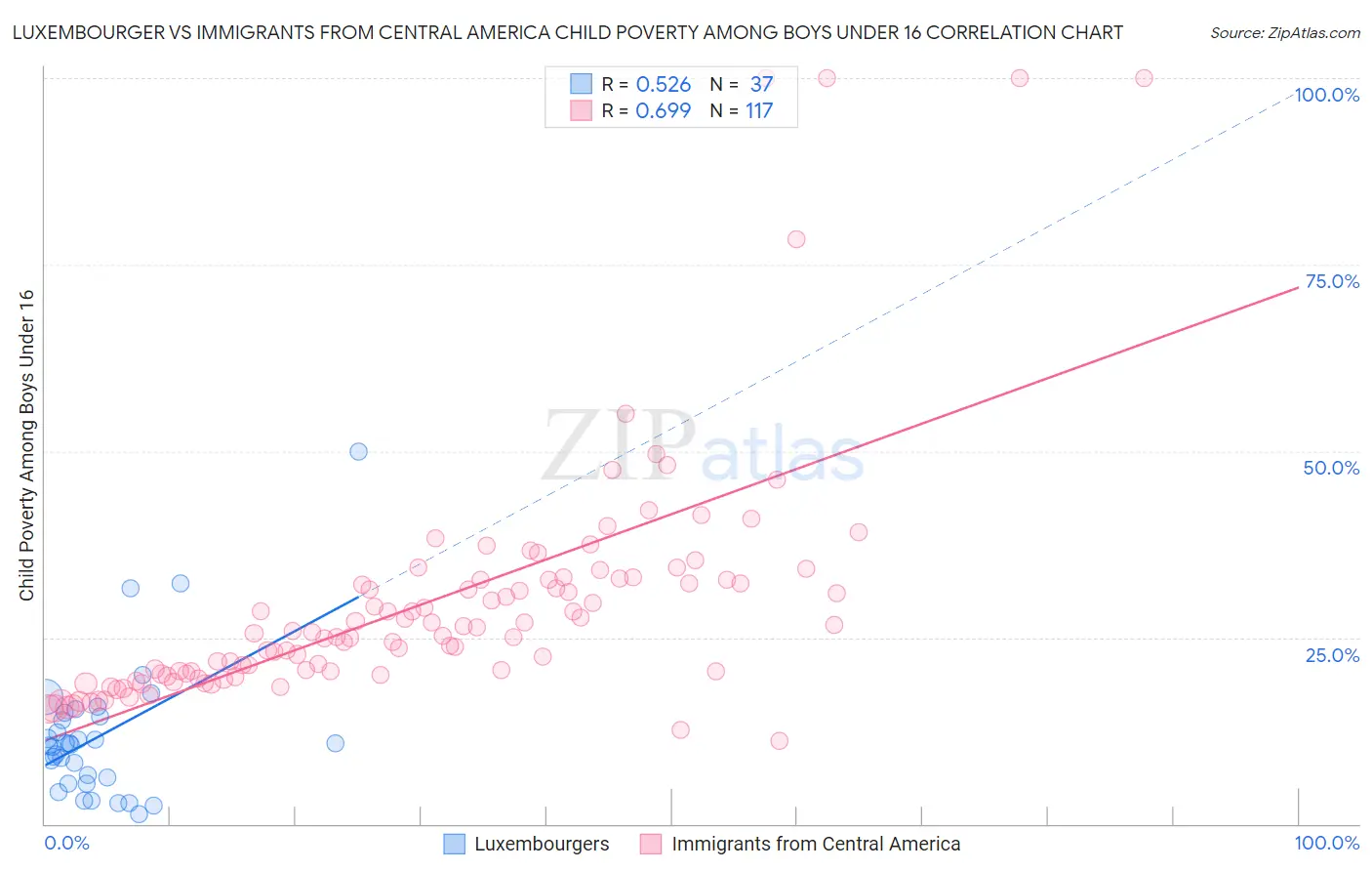 Luxembourger vs Immigrants from Central America Child Poverty Among Boys Under 16