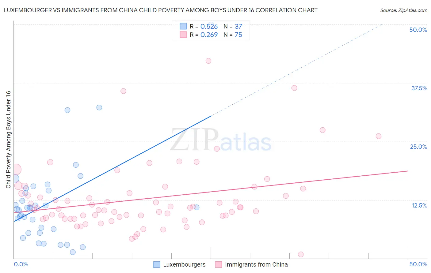 Luxembourger vs Immigrants from China Child Poverty Among Boys Under 16