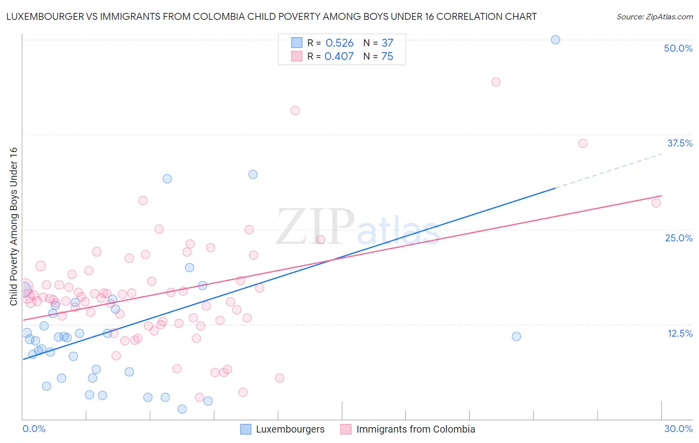 Luxembourger vs Immigrants from Colombia Child Poverty Among Boys Under 16