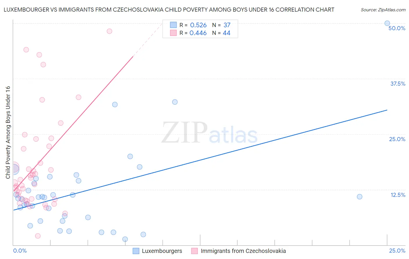Luxembourger vs Immigrants from Czechoslovakia Child Poverty Among Boys Under 16