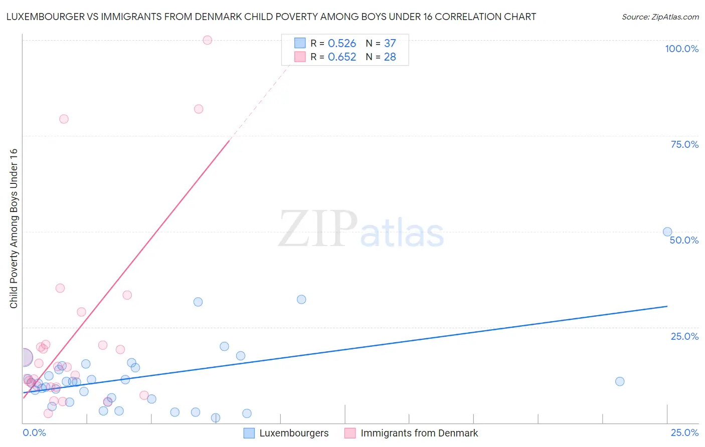 Luxembourger vs Immigrants from Denmark Child Poverty Among Boys Under 16