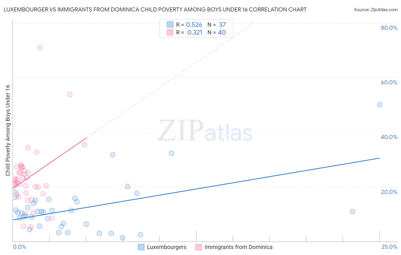 Luxembourger vs Immigrants from Dominica Child Poverty Among Boys Under 16