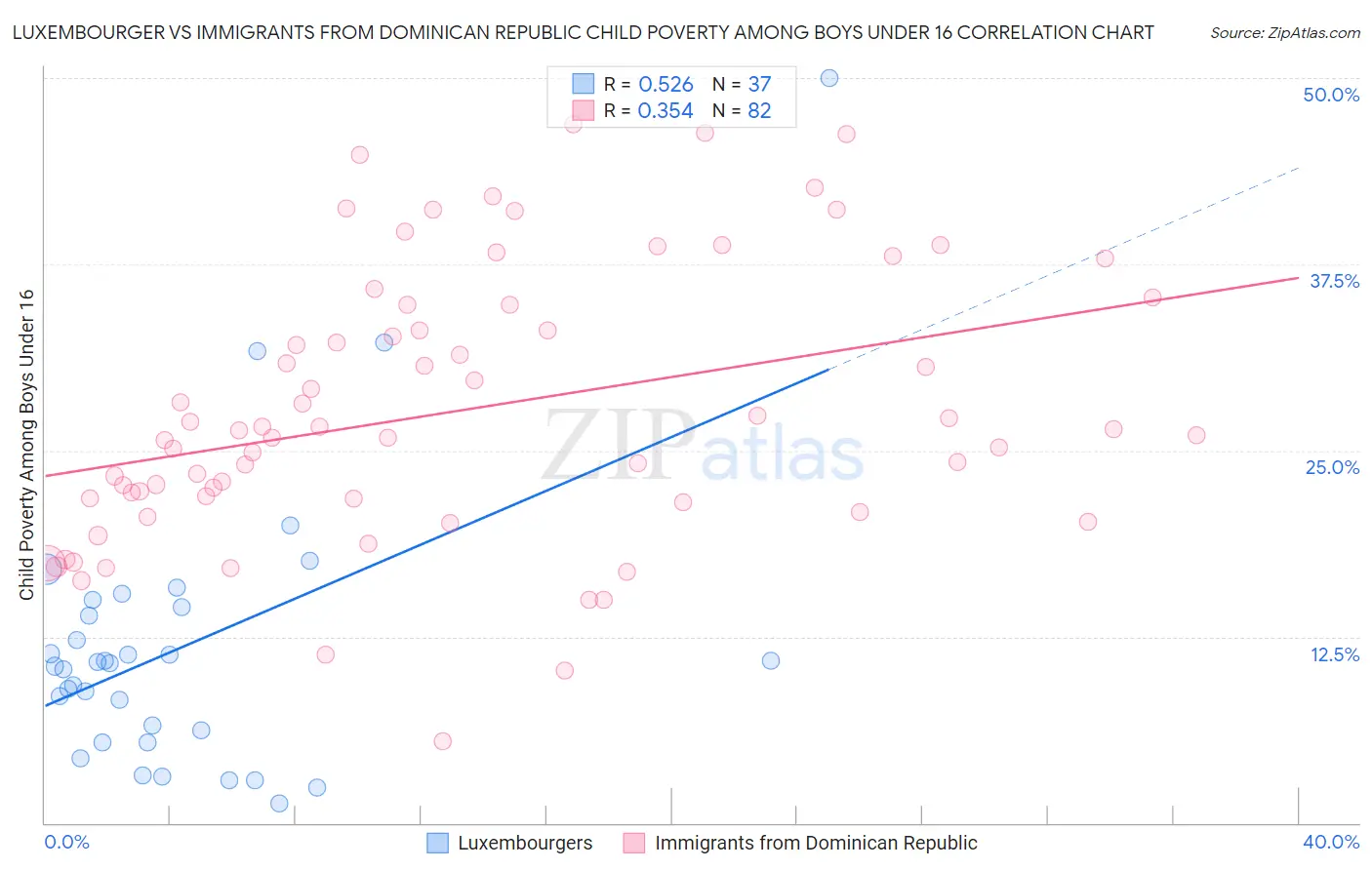 Luxembourger vs Immigrants from Dominican Republic Child Poverty Among Boys Under 16