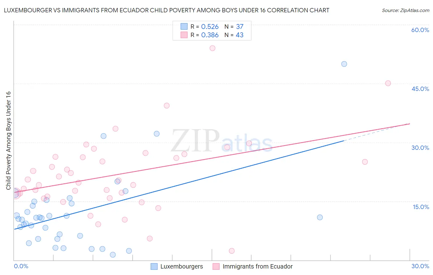 Luxembourger vs Immigrants from Ecuador Child Poverty Among Boys Under 16