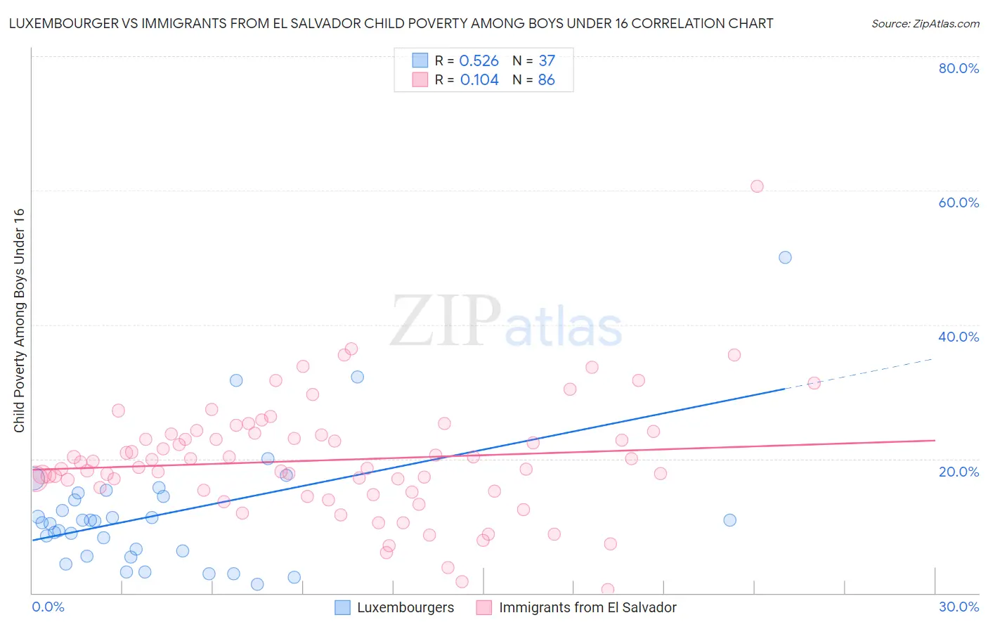 Luxembourger vs Immigrants from El Salvador Child Poverty Among Boys Under 16