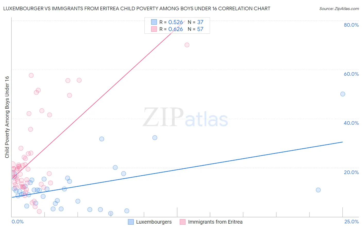 Luxembourger vs Immigrants from Eritrea Child Poverty Among Boys Under 16