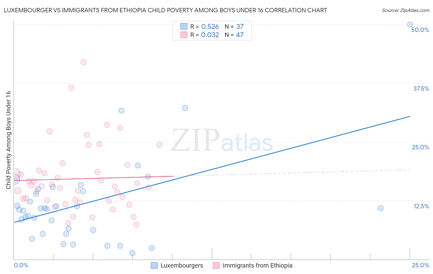 Luxembourger vs Immigrants from Ethiopia Child Poverty Among Boys Under 16