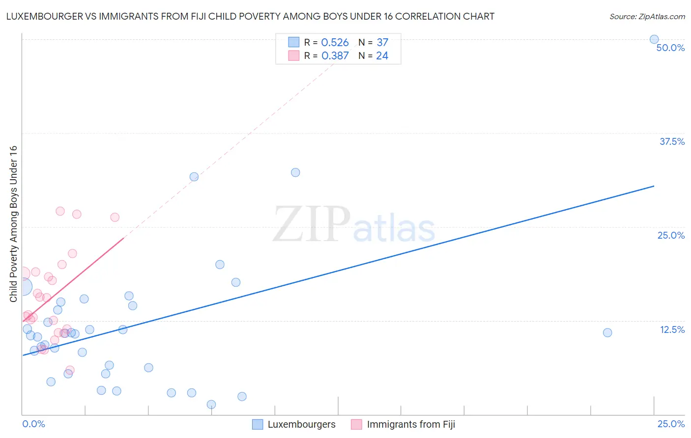 Luxembourger vs Immigrants from Fiji Child Poverty Among Boys Under 16