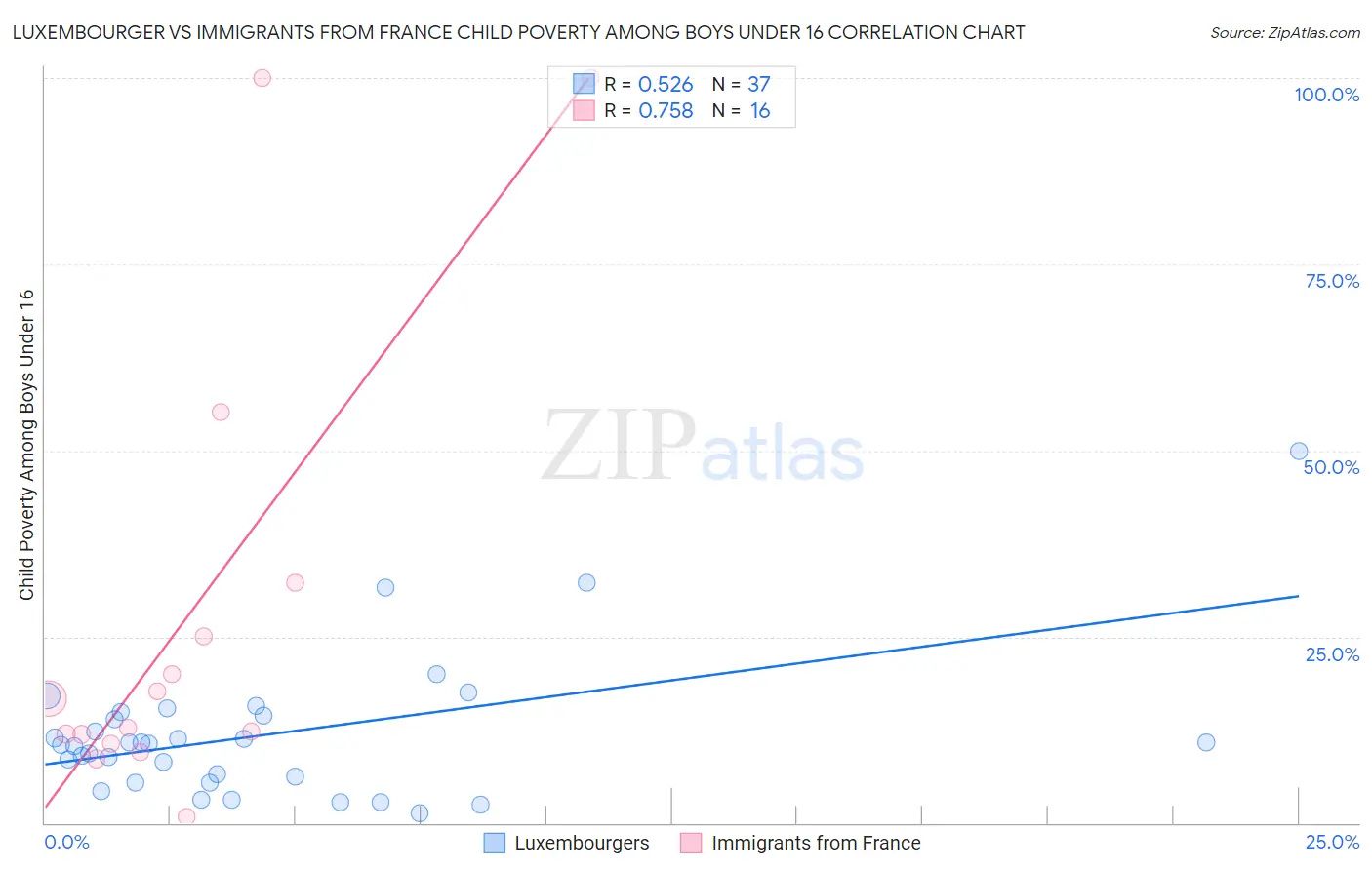 Luxembourger vs Immigrants from France Child Poverty Among Boys Under 16