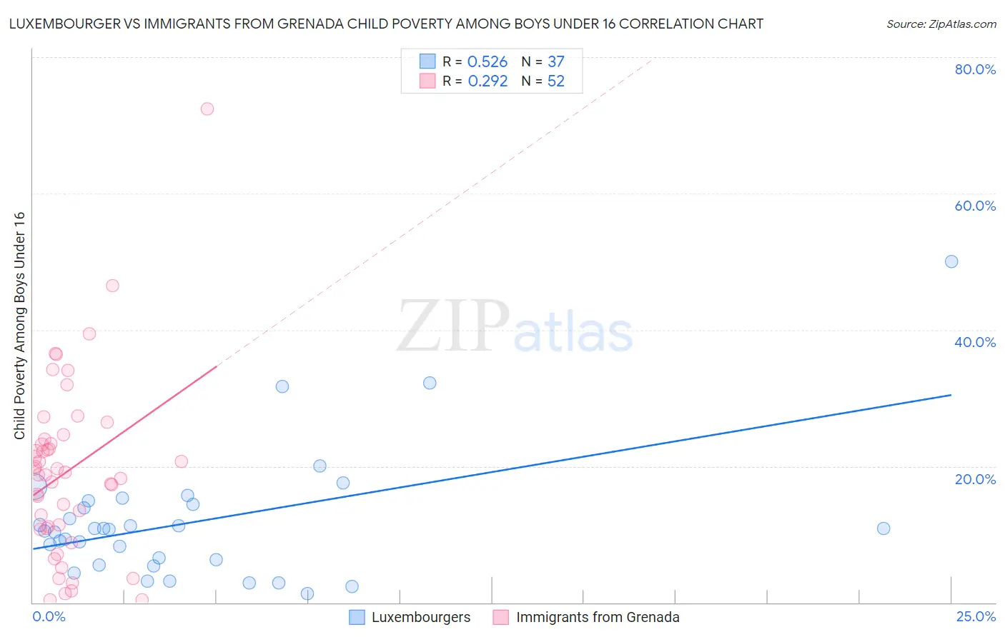 Luxembourger vs Immigrants from Grenada Child Poverty Among Boys Under 16