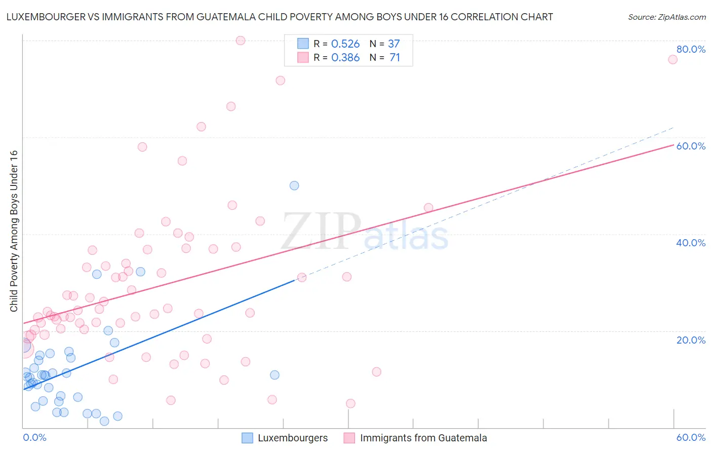 Luxembourger vs Immigrants from Guatemala Child Poverty Among Boys Under 16