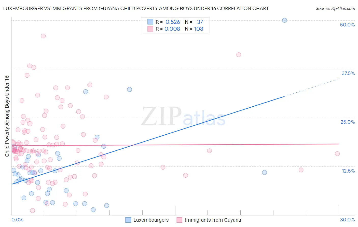 Luxembourger vs Immigrants from Guyana Child Poverty Among Boys Under 16