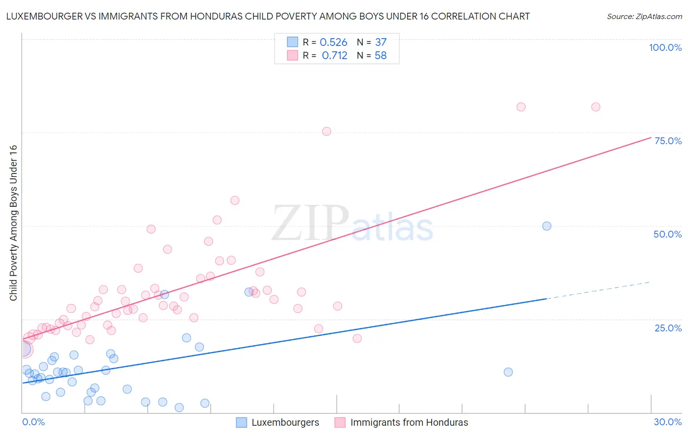 Luxembourger vs Immigrants from Honduras Child Poverty Among Boys Under 16