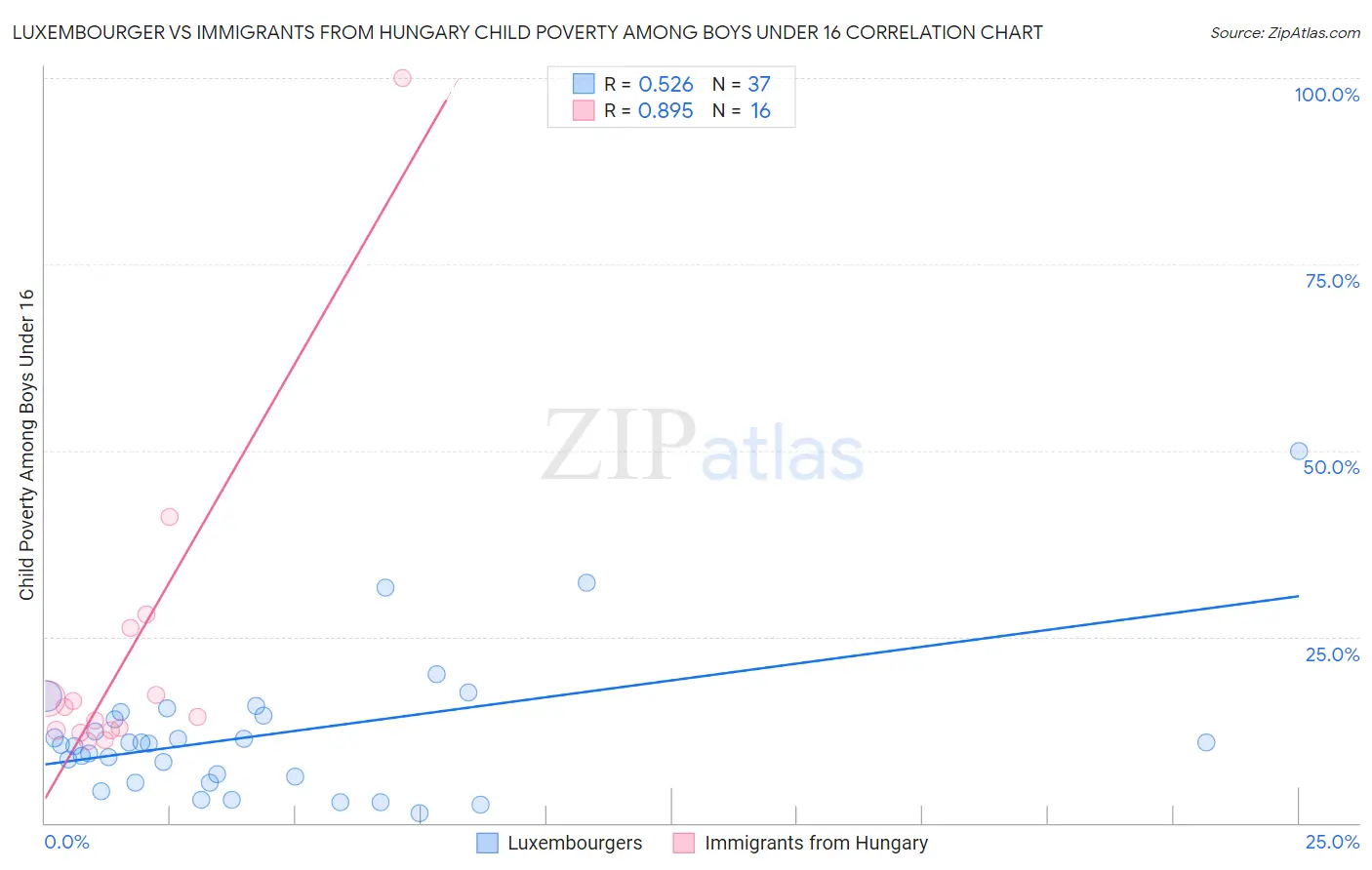 Luxembourger vs Immigrants from Hungary Child Poverty Among Boys Under 16