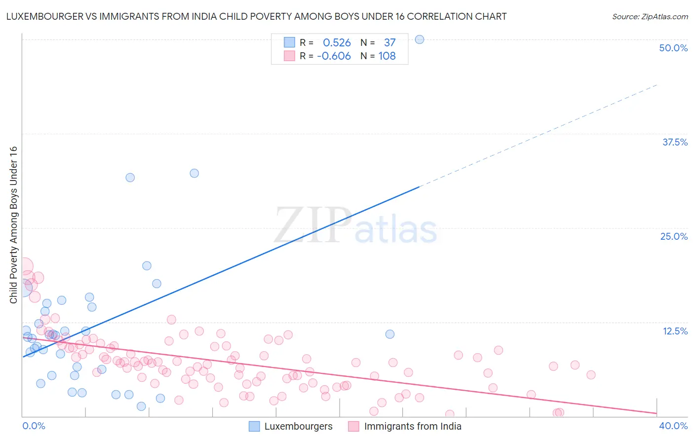 Luxembourger vs Immigrants from India Child Poverty Among Boys Under 16