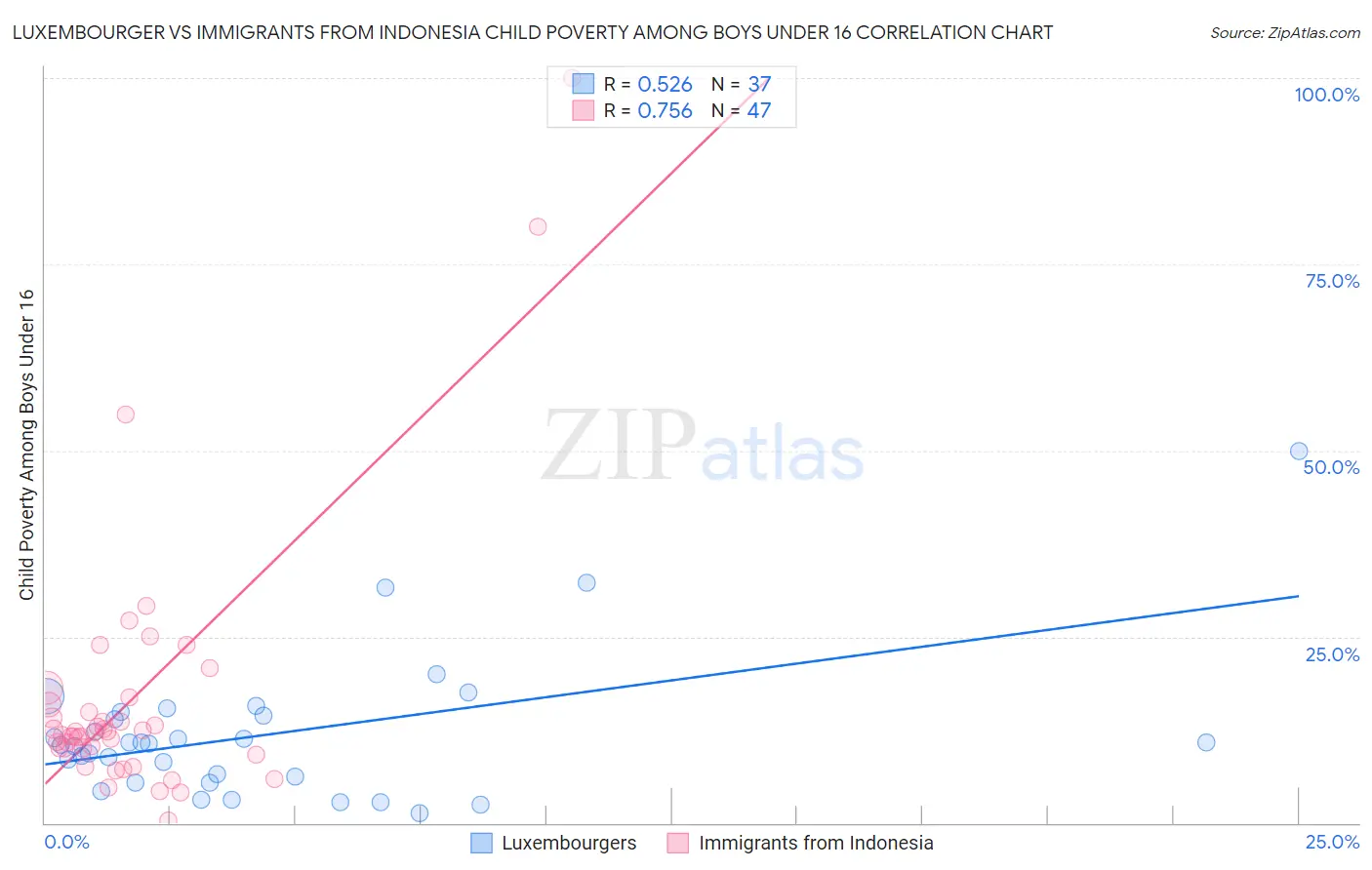Luxembourger vs Immigrants from Indonesia Child Poverty Among Boys Under 16