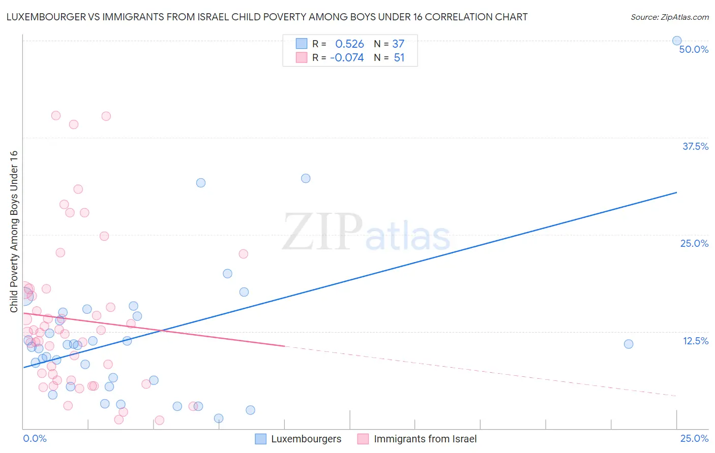 Luxembourger vs Immigrants from Israel Child Poverty Among Boys Under 16