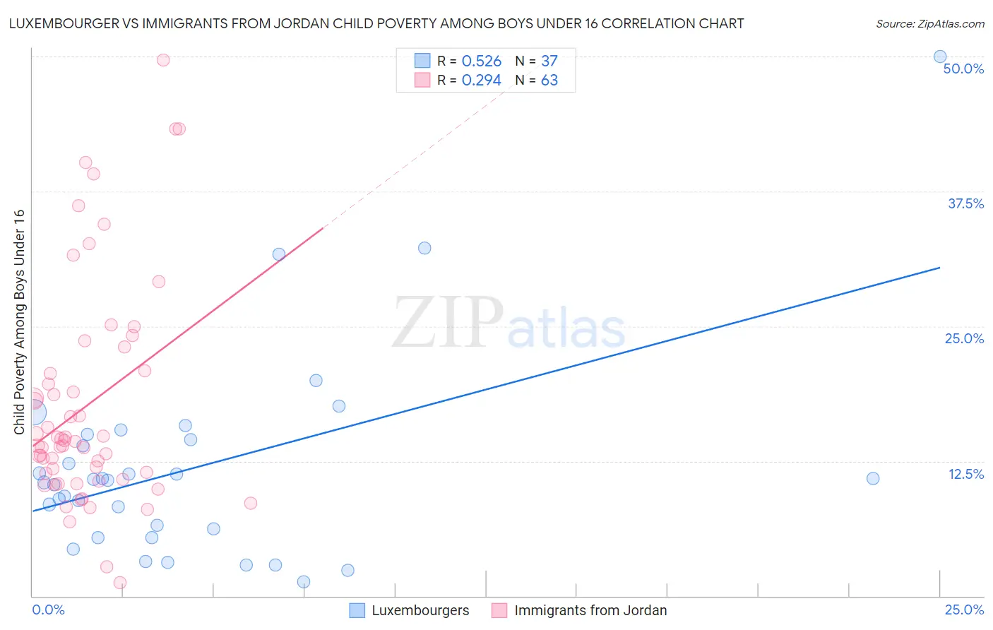 Luxembourger vs Immigrants from Jordan Child Poverty Among Boys Under 16